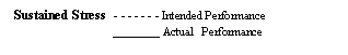 Text Box: Sustained Stress  - - - - - - - Intended Performance
	                ________ Actual  Performance 
